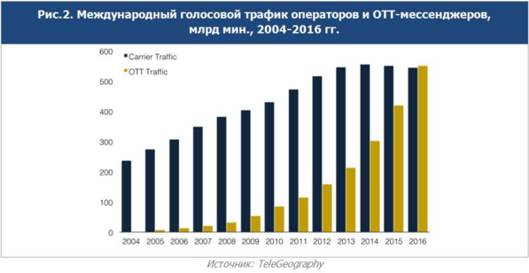 Мессенджеры против операторов - конкуренция обостряется