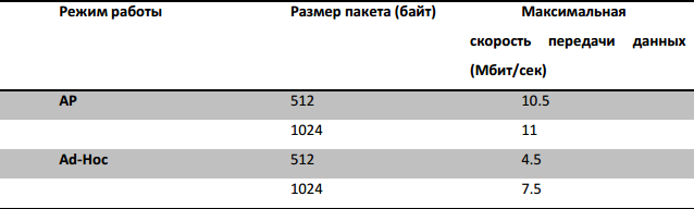 Квадрокоптеры в Wi-Fi-сетях