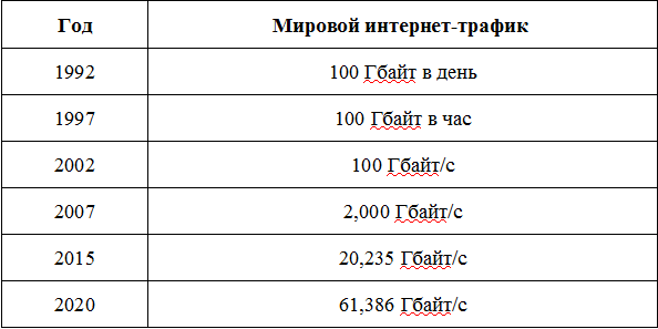 Мировой сетевой трафик: настоящее и будущее