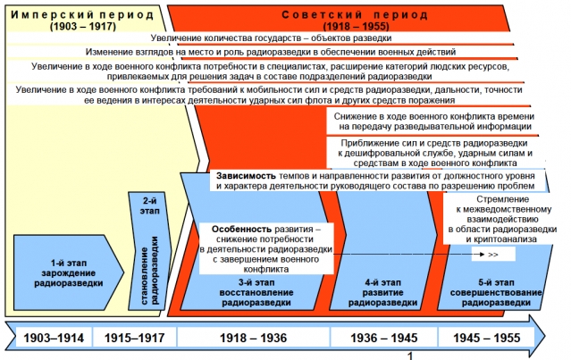 Радиоборьба: ВОВ