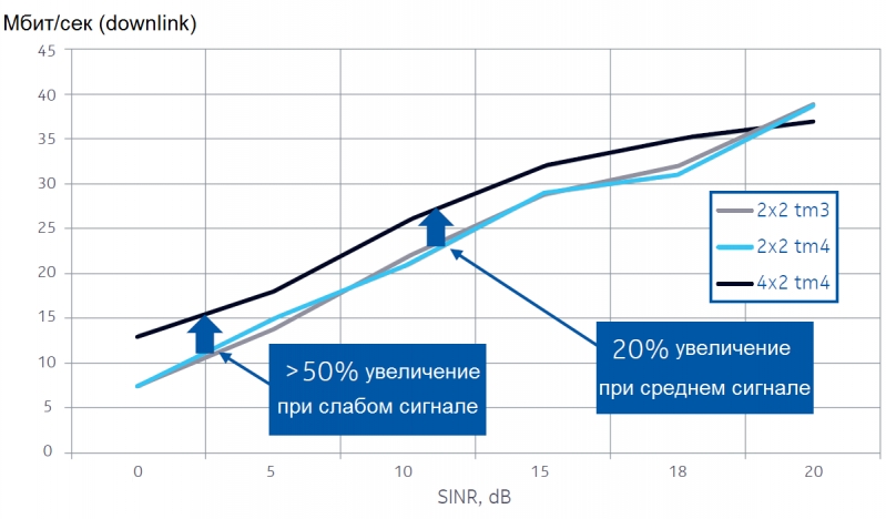 Мультиантенные системы в LTE сетях