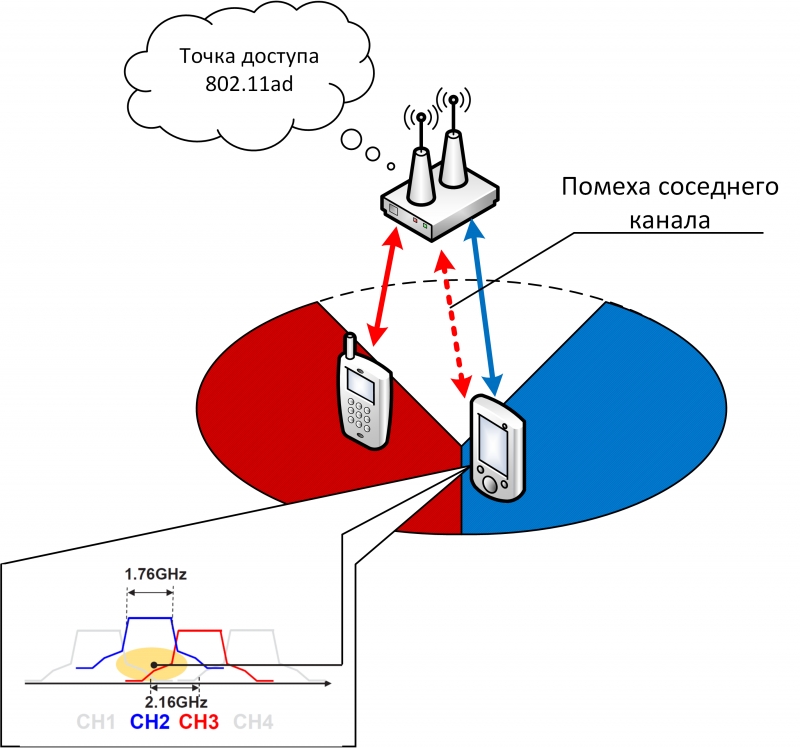 Интерференция в WiGig сетях и методы борьбы с ней