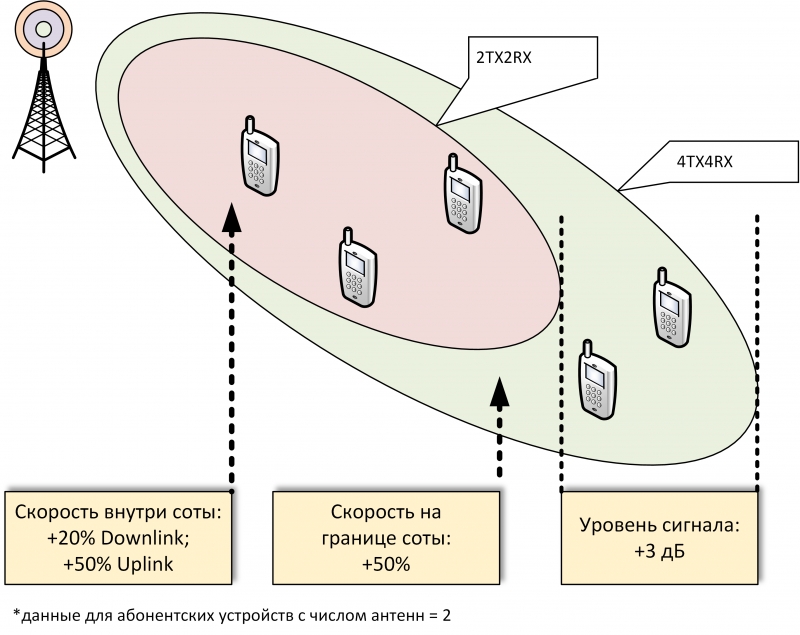 Мультиантенные системы в LTE сетях