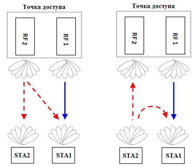 Интерференция в WiGig сетях и методы борьбы с ней