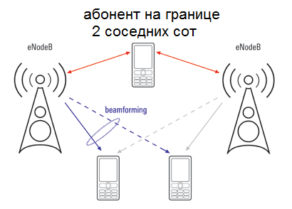 Мультиантенные системы в LTE сетях