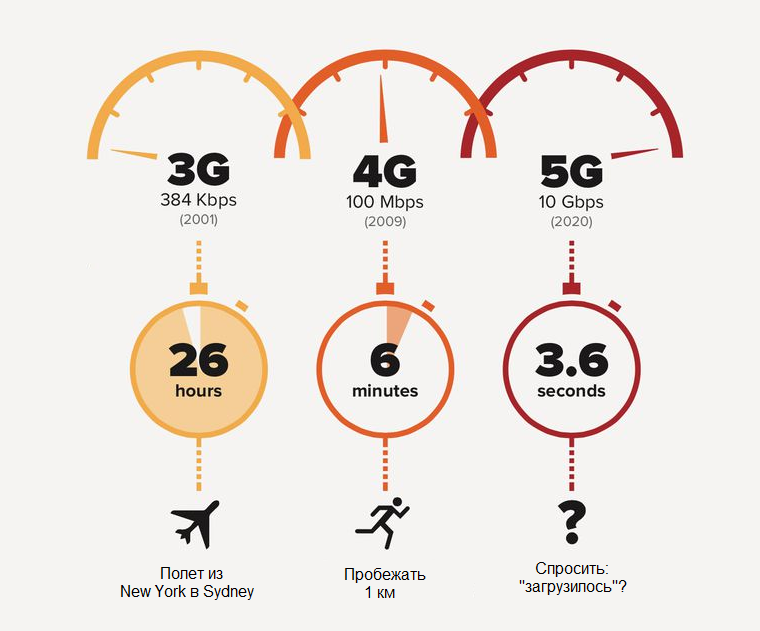 5G для футуристов