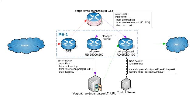 Перенаправление трафика на фильтрацию (URL, Layer 7, etc.) с применением BGP FlowSpec