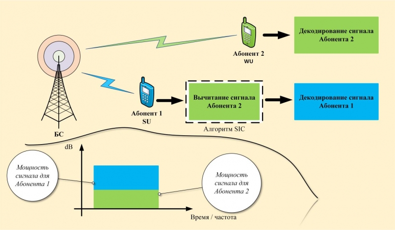 NOMA - новая технология для беспроводных сетей