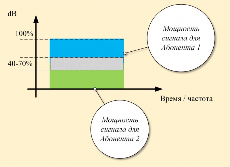 NOMA - новая технология для беспроводных сетей