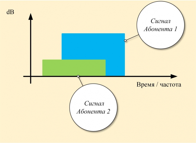 NOMA - новая технология для беспроводных сетей