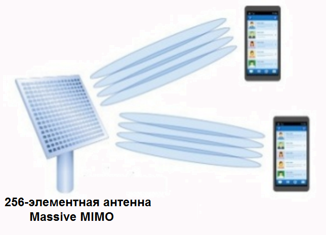Нужно больше антенн! Или Massive MIMO в беспроводных сетях Нужно больше антенн! Или Massive MIMO в беспроводных сетях