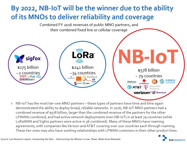 Москва выберет между LoRa и LTE NB-IoT