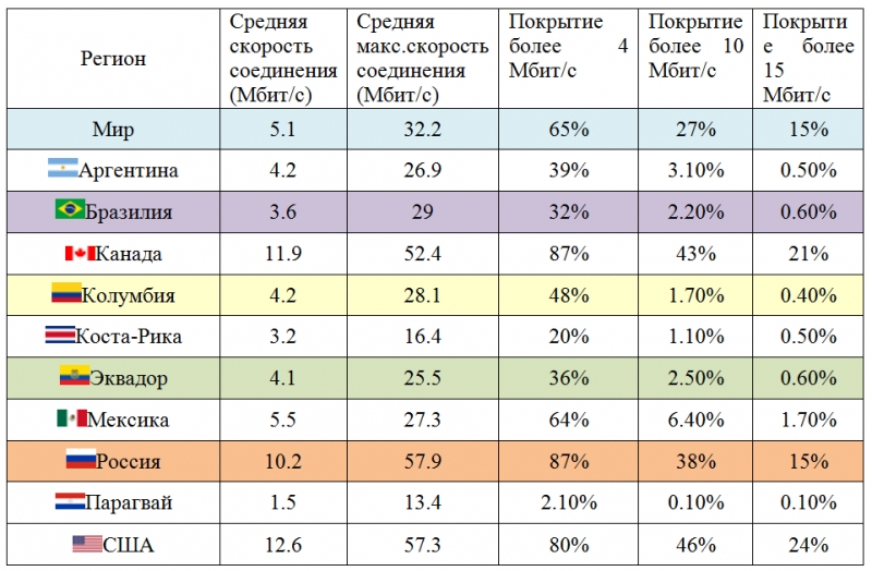 Мировые рекорды по скорости передачи информации