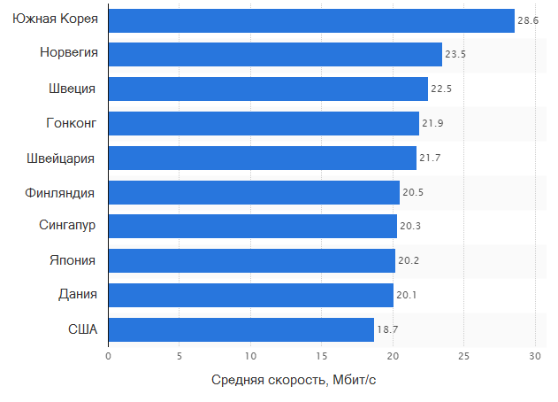 Мировые рекорды по скорости передачи информации