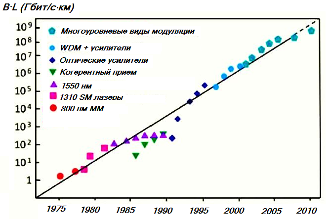 Мировые рекорды по скорости передачи информации