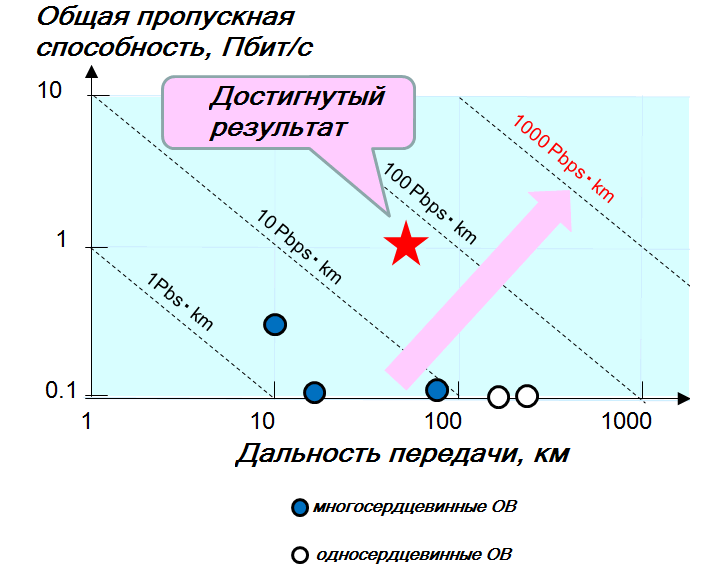 Мировые рекорды по скорости передачи информации