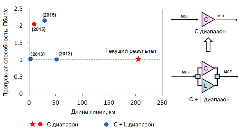 Мировые рекорды по скорости передачи информации, часть 2