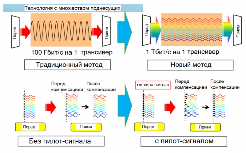 Мировые рекорды по скорости передачи информации, часть 2