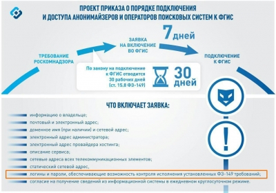 Как Роскомнадзор будет поисковики и анонимайзеры проверять