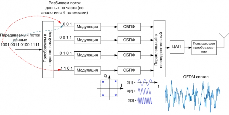 Просто о сложном: OFDM-модуляция