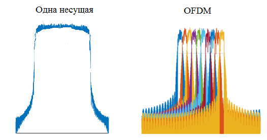 Просто о сложном: OFDM-модуляция