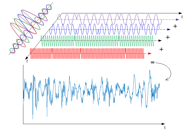 Просто о сложном: OFDM-модуляция