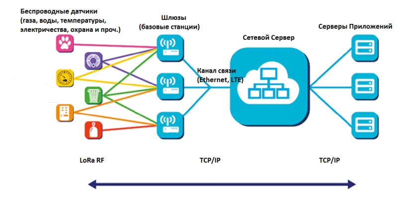 Сети LoRaWAN