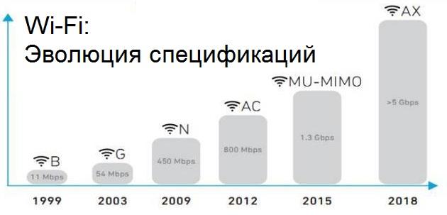 Будущее технологии Wi-Fi