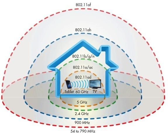 Будущее технологии Wi-Fi