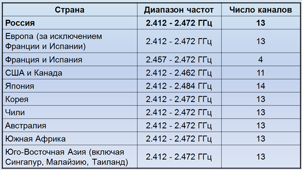 В Wi-Fi «закончились» частоты. Решение - DFS