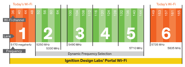 В Wi-Fi «закончились» частоты. Решение - DFS