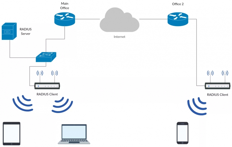 Роуминг в Wi-Fi-сетях