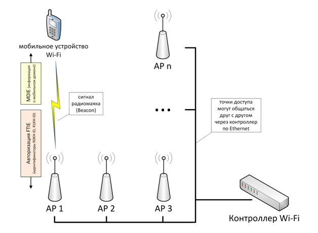 Роуминг в Wi-Fi-сетях
