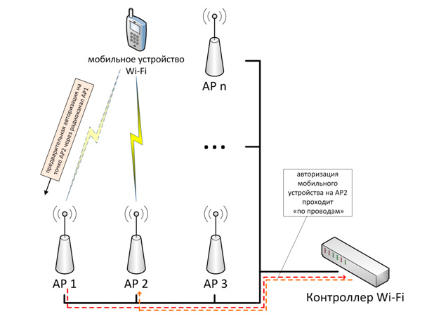 Роуминг в Wi-Fi-сетях