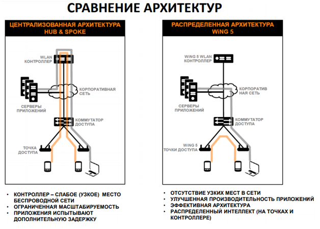 Роуминг в Wi-Fi-сетях