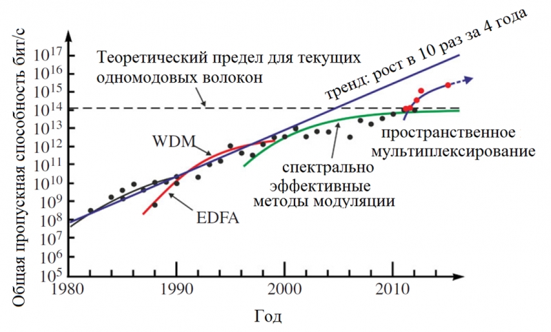 Волокна будущих петабитных сетей