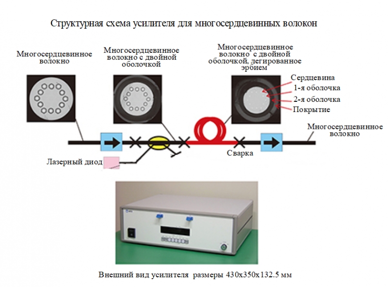Волокна будущих петабитных сетей