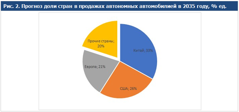 Автопилот - это водитель, который не нарушает, не спит, не ест, не отдыхает