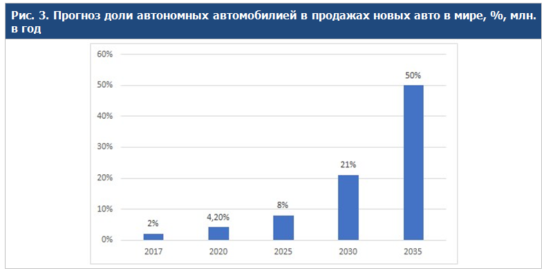 Автопилот - это водитель, который не нарушает, не спит, не ест, не отдыхает