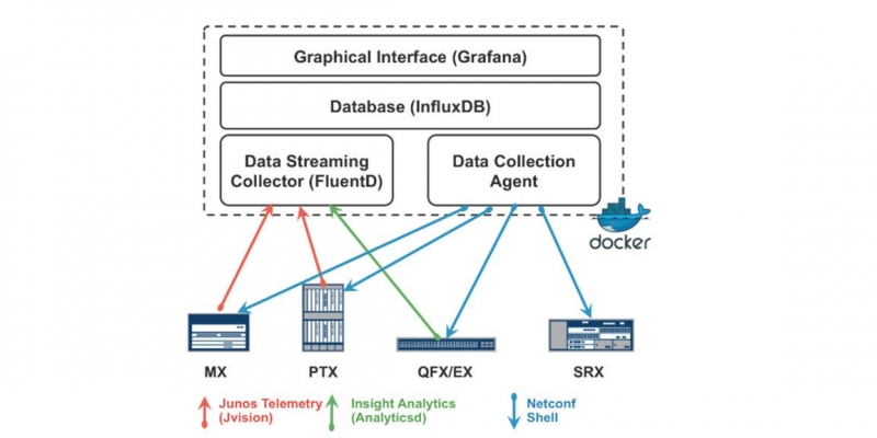 Тестируем Junos Telemetry Interface (JTI) в связке с OpenNTI