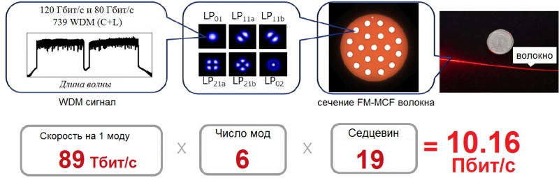 Одно/мало/много-модовые волокна, в чем соль?