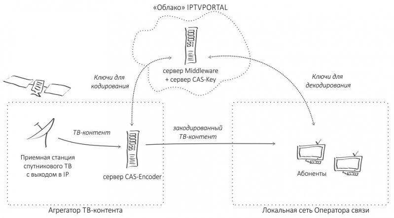 Лики IPTV: схемы доставки контента клиенту