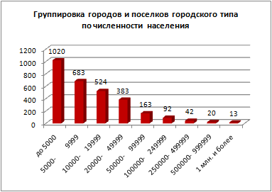 За пределами больших городов