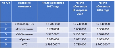Допуслуги  – основной источник прибыли 2017 тв-года
