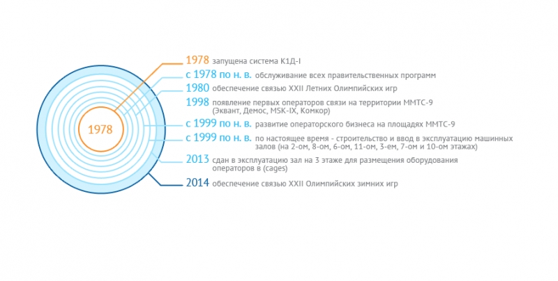 В гостях у MSK-IX: “Девятый узел”