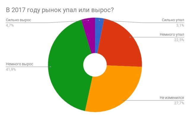 Телеком-прогноз 2018