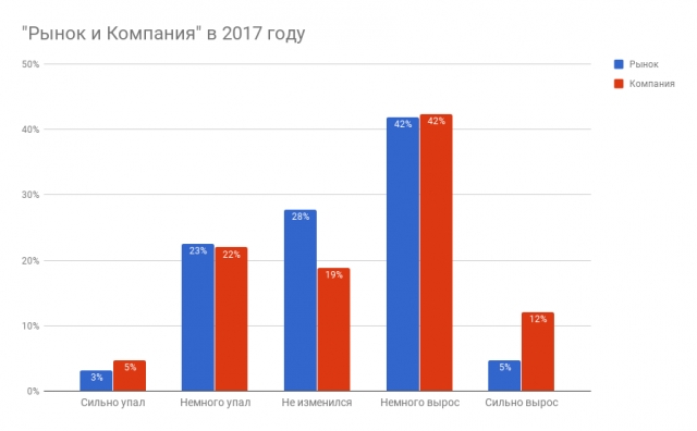 Телеком-прогноз 2018