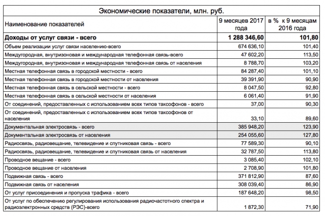 Телеком-прогноз 2018