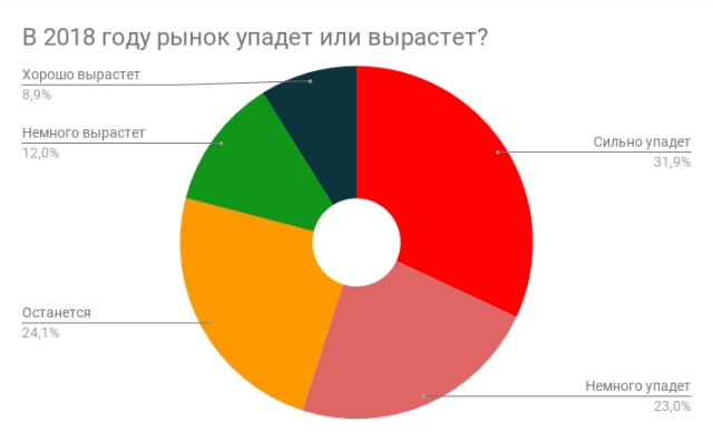 Телеком-прогноз 2018