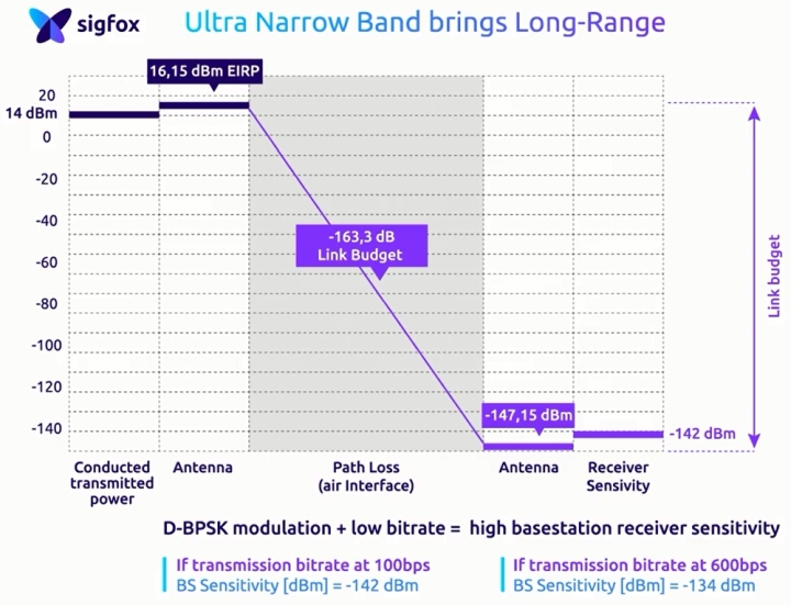 Конкуренция в LPWAN: Партнёрская сеть SIGFOX создана в 45 странах
